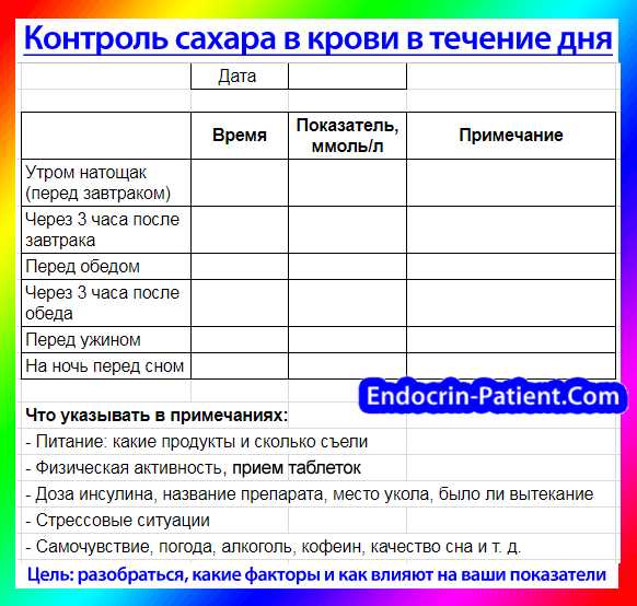 Какой сахар при диабете 2 типа. Таблица для суточного измерения сахара в крови. Таблица график измерения сахара в крови. Талица измерения сахара в крови. Как правильно измерять сахар в течении дня.